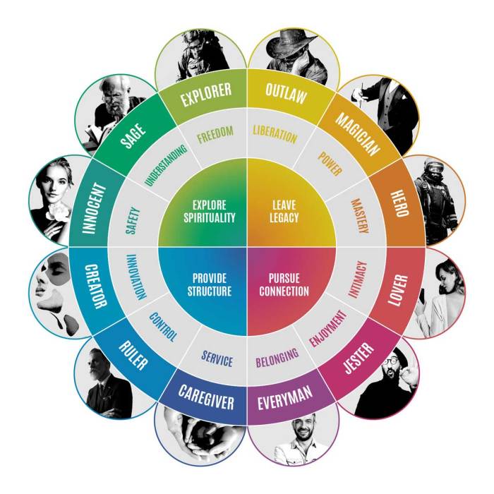 Match each story with the plot archetype that it follows