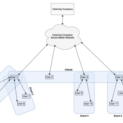 Social sites using network