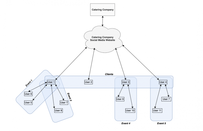 Social sites using network